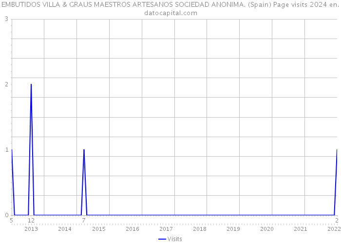 EMBUTIDOS VILLA & GRAUS MAESTROS ARTESANOS SOCIEDAD ANONIMA. (Spain) Page visits 2024 