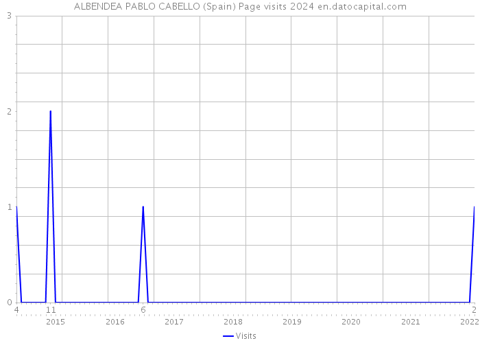 ALBENDEA PABLO CABELLO (Spain) Page visits 2024 