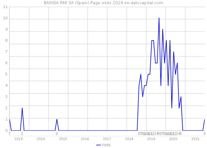 BAINSA RMI SA (Spain) Page visits 2024 