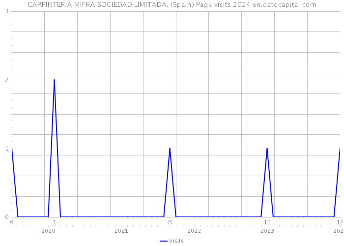 CARPINTERIA MIFRA SOCIEDAD LIMITADA. (Spain) Page visits 2024 