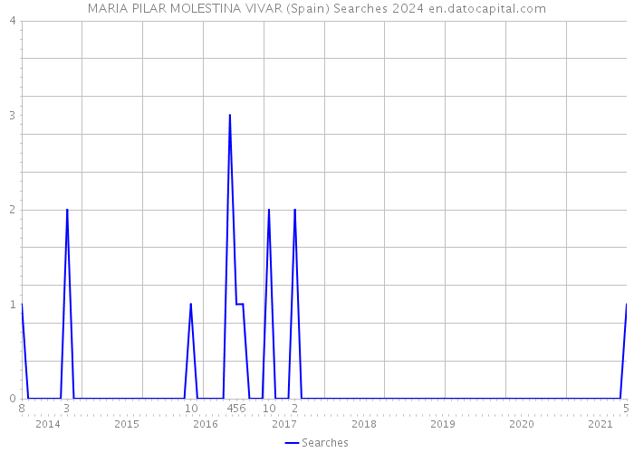 MARIA PILAR MOLESTINA VIVAR (Spain) Searches 2024 