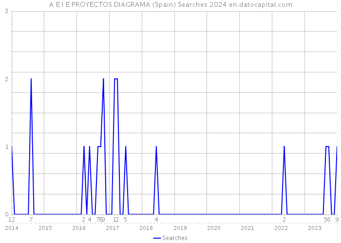 A E I E PROYECTOS DIAGRAMA (Spain) Searches 2024 