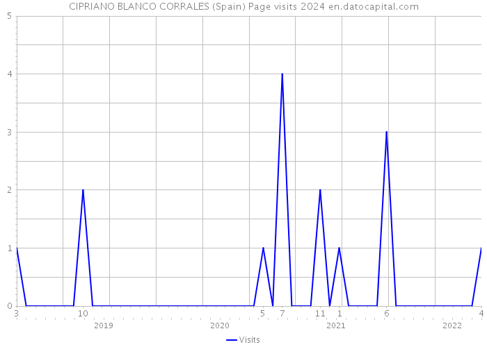 CIPRIANO BLANCO CORRALES (Spain) Page visits 2024 