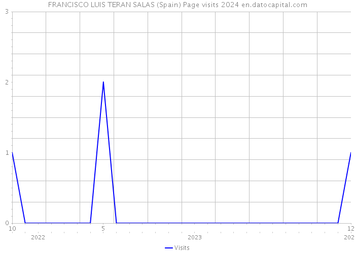 FRANCISCO LUIS TERAN SALAS (Spain) Page visits 2024 