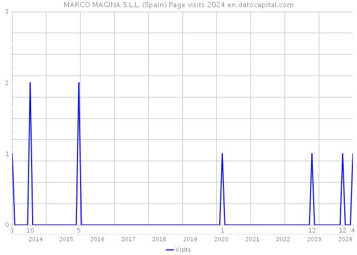 MARCO MAGINA S.L.L. (Spain) Page visits 2024 