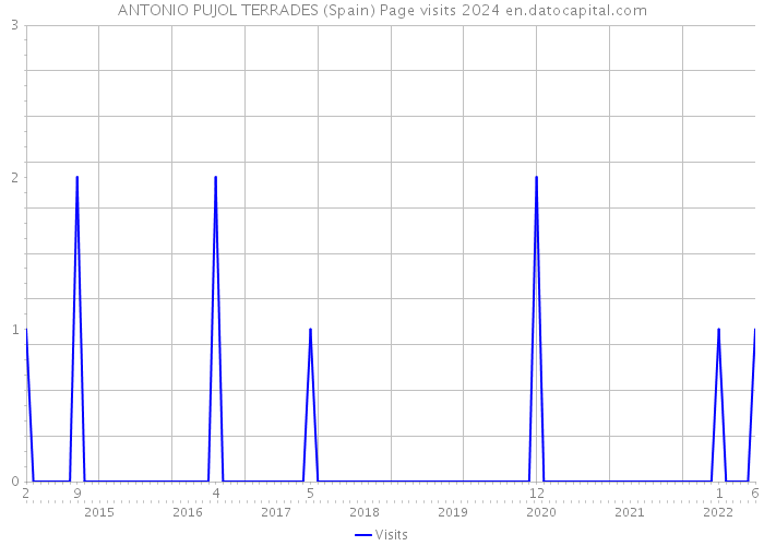ANTONIO PUJOL TERRADES (Spain) Page visits 2024 
