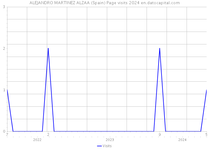 ALEJANDRO MARTINEZ ALZAA (Spain) Page visits 2024 