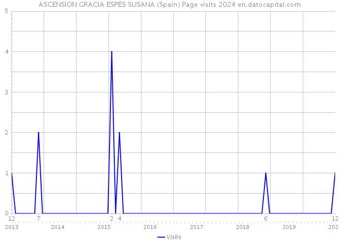 ASCENSION GRACIA ESPES SUSANA (Spain) Page visits 2024 