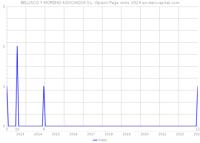 BELLISCO Y MORENO ASOCIADOS S.L. (Spain) Page visits 2024 