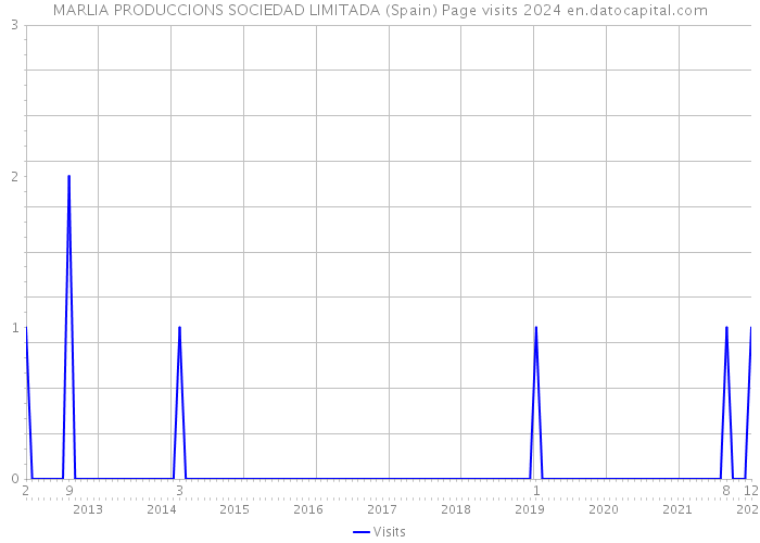 MARLIA PRODUCCIONS SOCIEDAD LIMITADA (Spain) Page visits 2024 