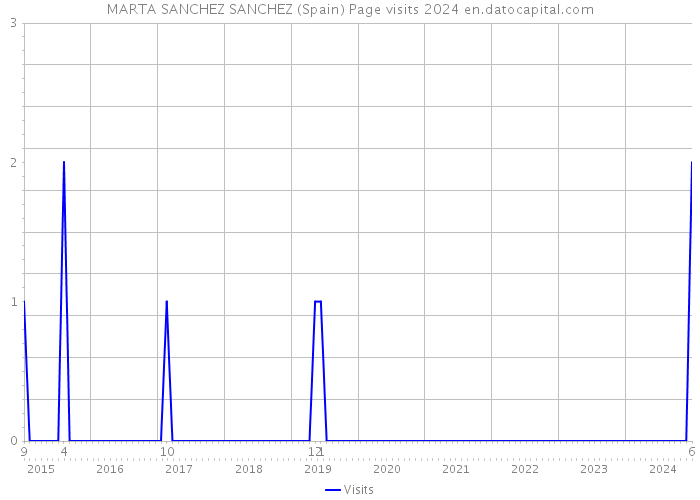 MARTA SANCHEZ SANCHEZ (Spain) Page visits 2024 