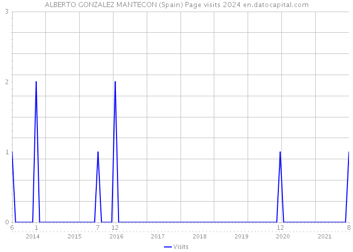 ALBERTO GONZALEZ MANTECON (Spain) Page visits 2024 