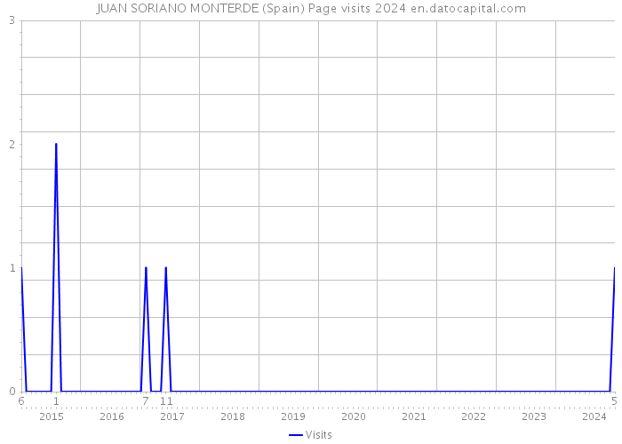 JUAN SORIANO MONTERDE (Spain) Page visits 2024 