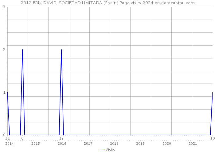 2012 ERIK DAVID, SOCIEDAD LIMITADA (Spain) Page visits 2024 