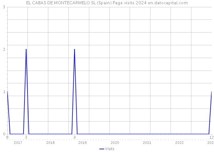 EL CABAS DE MONTECARMELO SL (Spain) Page visits 2024 