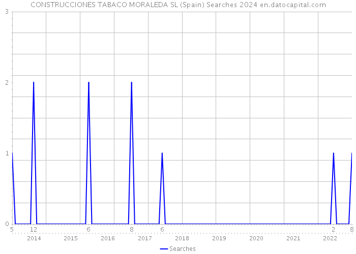 CONSTRUCCIONES TABACO MORALEDA SL (Spain) Searches 2024 