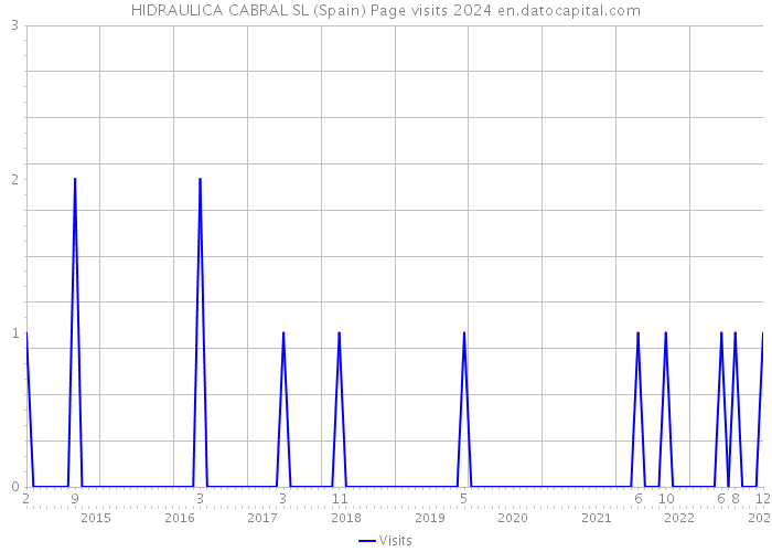 HIDRAULICA CABRAL SL (Spain) Page visits 2024 