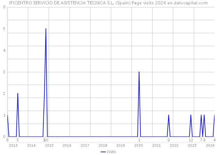 IFICENTRO SERVICIO DE ASISTENCIA TECNICA S.L. (Spain) Page visits 2024 