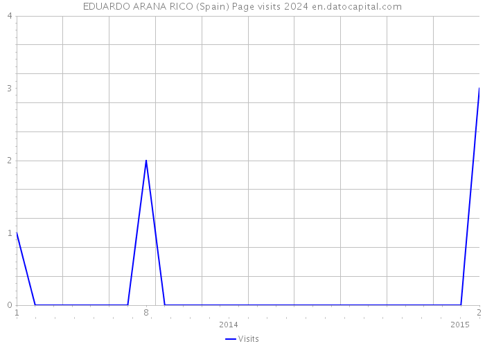 EDUARDO ARANA RICO (Spain) Page visits 2024 