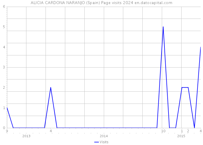 ALICIA CARDONA NARANJO (Spain) Page visits 2024 