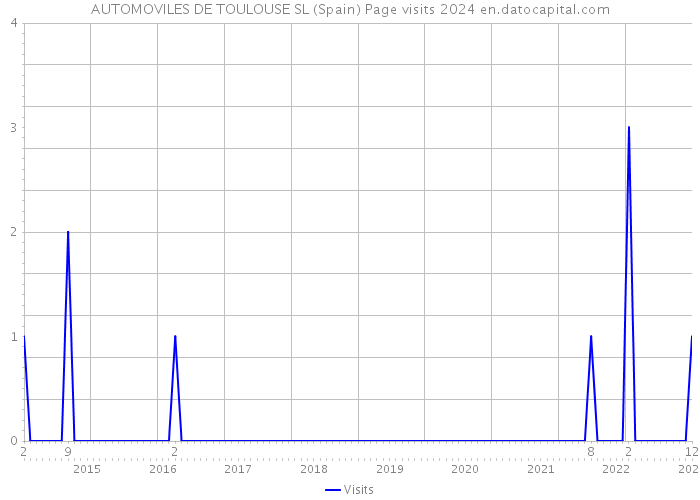 AUTOMOVILES DE TOULOUSE SL (Spain) Page visits 2024 