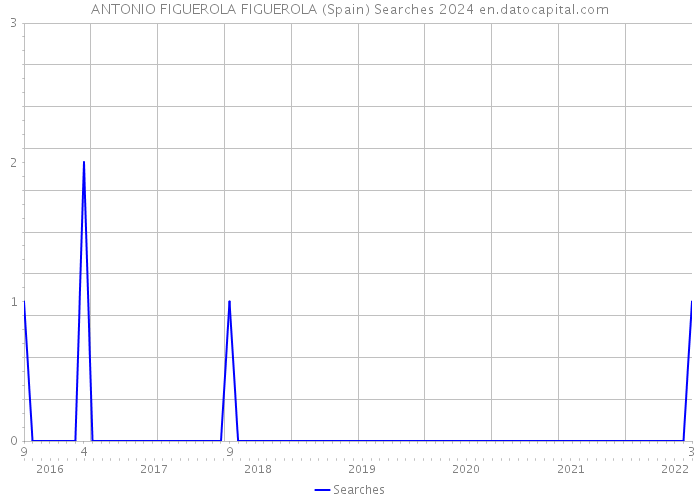 ANTONIO FIGUEROLA FIGUEROLA (Spain) Searches 2024 