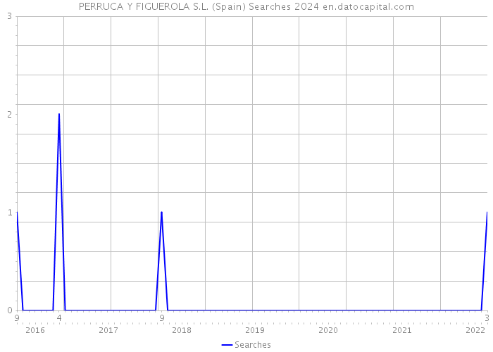 PERRUCA Y FIGUEROLA S.L. (Spain) Searches 2024 
