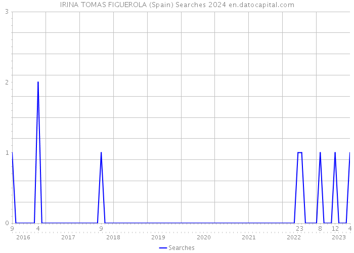 IRINA TOMAS FIGUEROLA (Spain) Searches 2024 