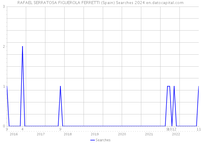 RAFAEL SERRATOSA FIGUEROLA FERRETTI (Spain) Searches 2024 