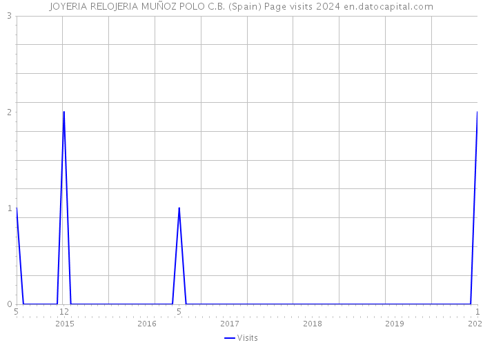 JOYERIA RELOJERIA MUÑOZ POLO C.B. (Spain) Page visits 2024 