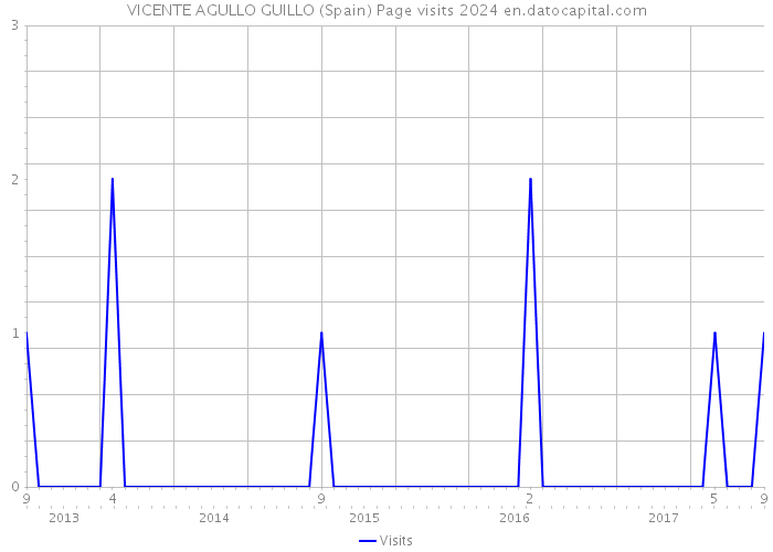 VICENTE AGULLO GUILLO (Spain) Page visits 2024 