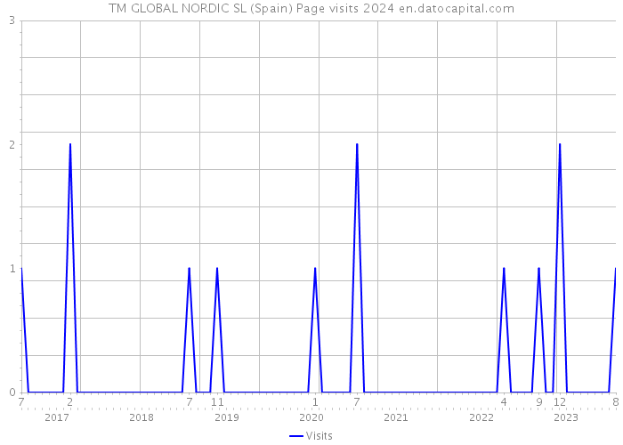 TM GLOBAL NORDIC SL (Spain) Page visits 2024 