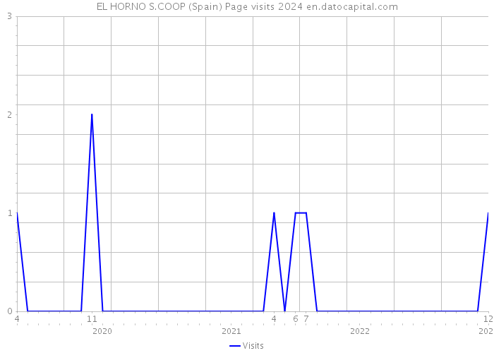 EL HORNO S.COOP (Spain) Page visits 2024 