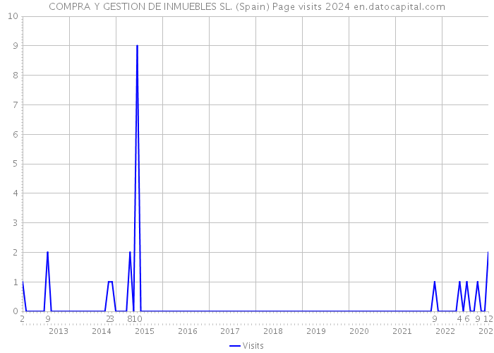 COMPRA Y GESTION DE INMUEBLES SL. (Spain) Page visits 2024 