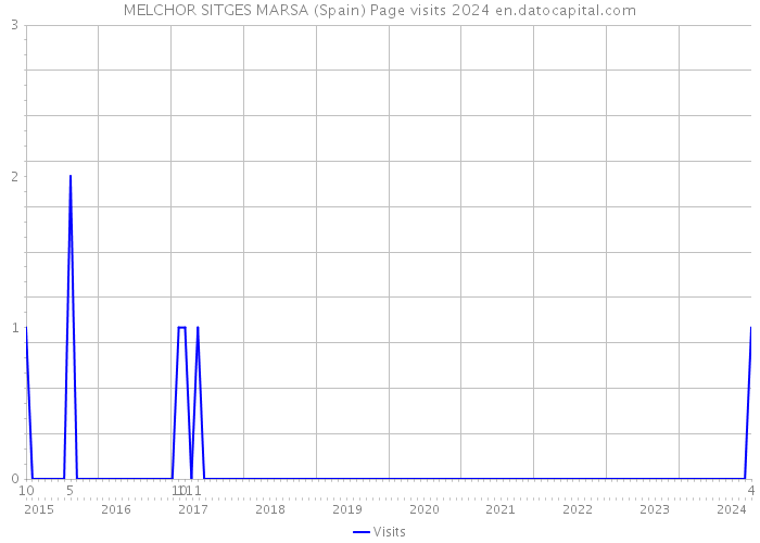 MELCHOR SITGES MARSA (Spain) Page visits 2024 