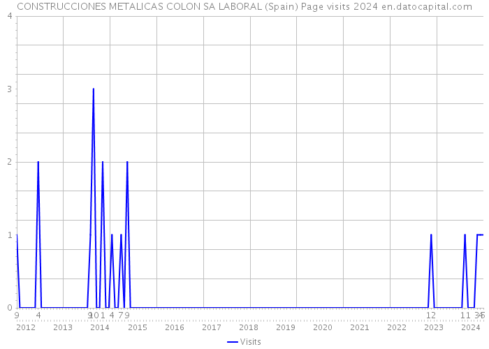 CONSTRUCCIONES METALICAS COLON SA LABORAL (Spain) Page visits 2024 