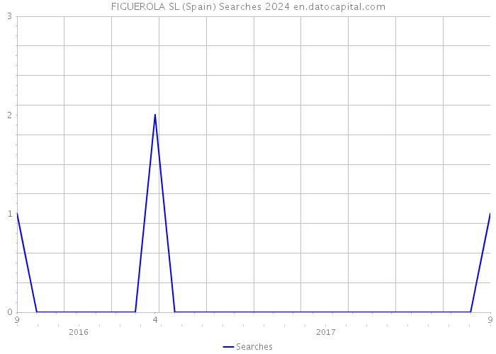 FIGUEROLA SL (Spain) Searches 2024 