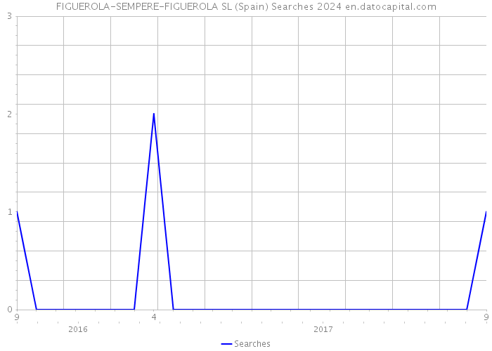 FIGUEROLA-SEMPERE-FIGUEROLA SL (Spain) Searches 2024 