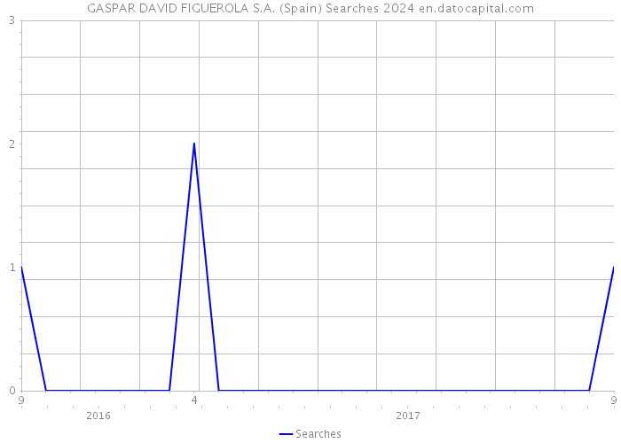 GASPAR DAVID FIGUEROLA S.A. (Spain) Searches 2024 