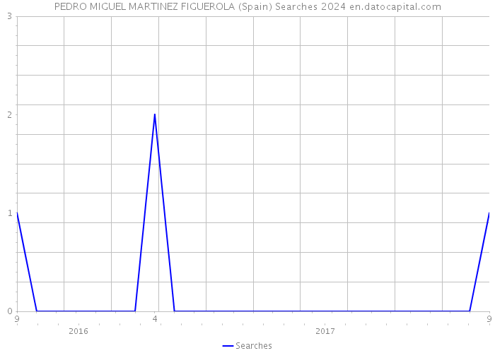 PEDRO MIGUEL MARTINEZ FIGUEROLA (Spain) Searches 2024 