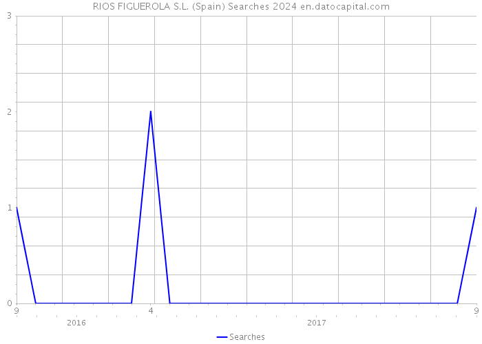 RIOS FIGUEROLA S.L. (Spain) Searches 2024 