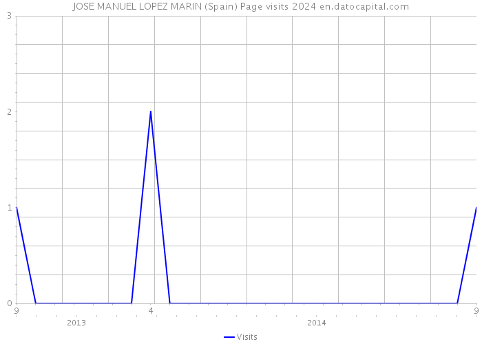 JOSE MANUEL LOPEZ MARIN (Spain) Page visits 2024 