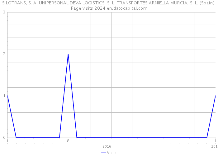 SILOTRANS, S. A. UNIPERSONAL DEVA LOGISTICS, S. L. TRANSPORTES ARNIELLA MURCIA, S. L. (Spain) Page visits 2024 