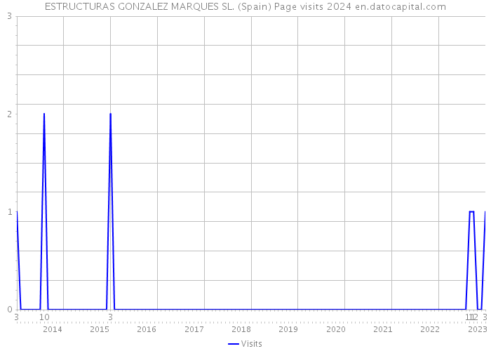 ESTRUCTURAS GONZALEZ MARQUES SL. (Spain) Page visits 2024 