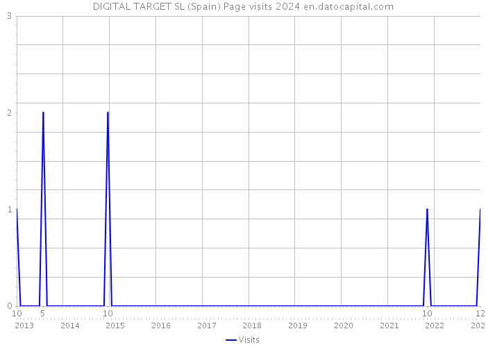 DIGITAL TARGET SL (Spain) Page visits 2024 