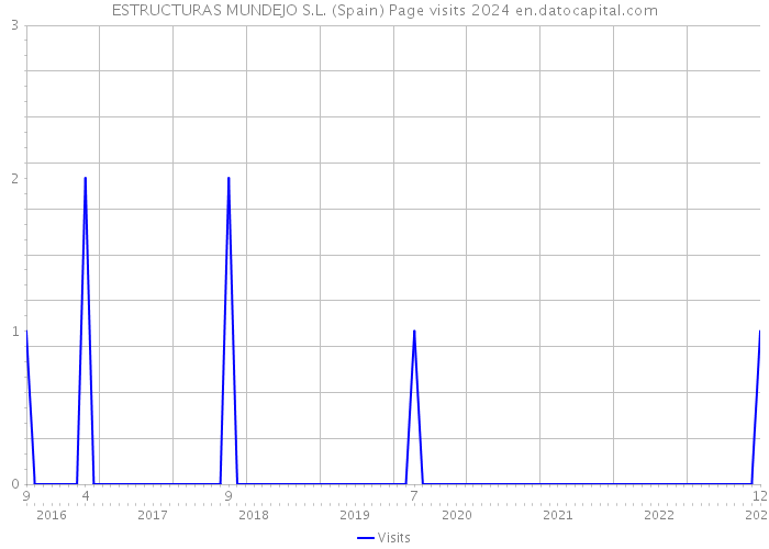 ESTRUCTURAS MUNDEJO S.L. (Spain) Page visits 2024 