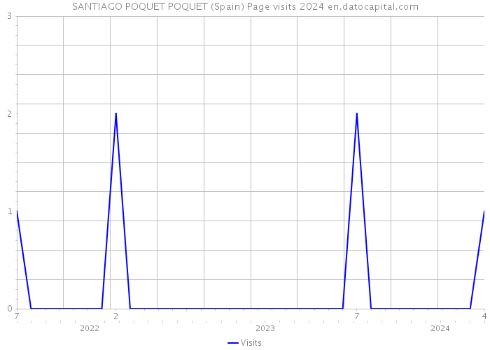 SANTIAGO POQUET POQUET (Spain) Page visits 2024 
