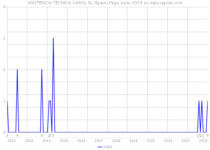 ASISTENCIA TECNICA GAROL SL (Spain) Page visits 2024 