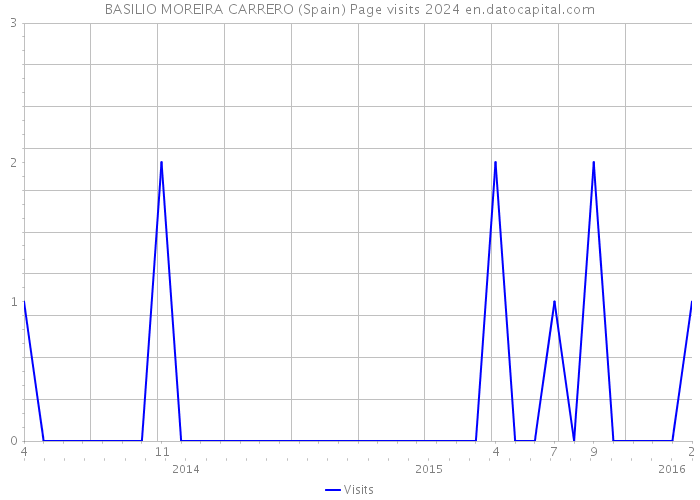 BASILIO MOREIRA CARRERO (Spain) Page visits 2024 