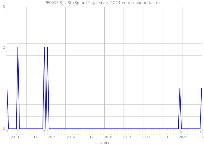 PEIXOS 3JN SL (Spain) Page visits 2024 
